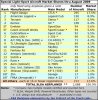 LSA Market Share 2009.jpg