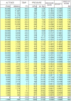 Standard Atmosphere pressure table.png Standard Atmosphere pressure table.png