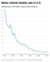 us-motor-vehicle-fatalities-per-100-million-miles-traveled-v0-q75zrufv56td1.jpeg