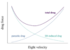 Drag_curves_for_aircraft_in_flight.svg.png