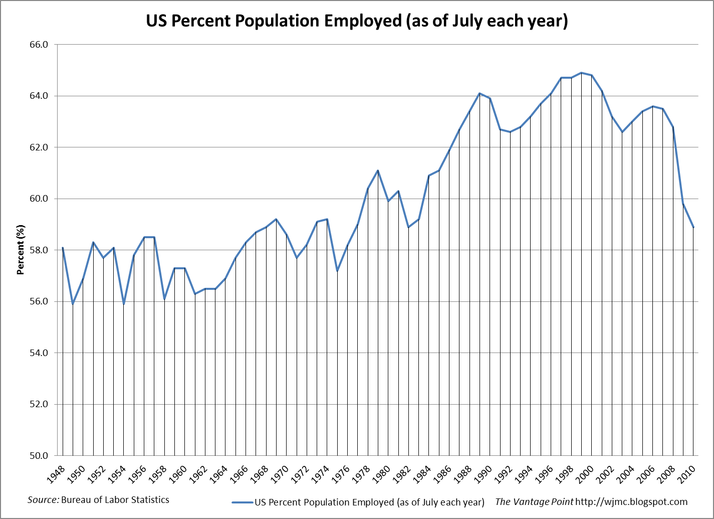 Percent+Population+Employed+7-2010.png