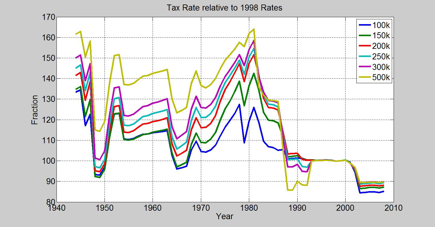 tax_rate_vs_1998-769104.jpg