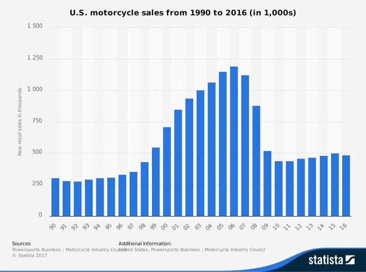 010518-headshake-us-motorcycle-sales-1990-2016-522x388.png
