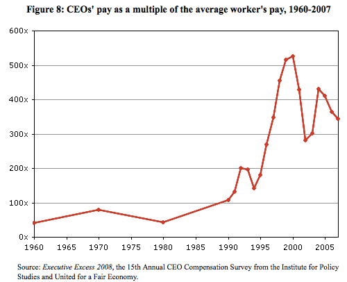 ceo-pay-as-percent-of-average-worker.png