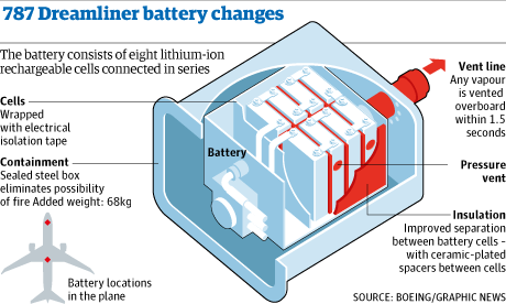 NTSB-Dreamliner-battery-fix.png