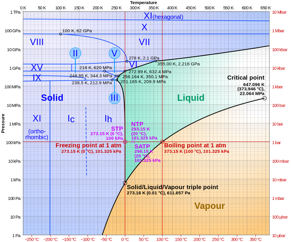 1000px-Phase_diagram_of_water.svg.png