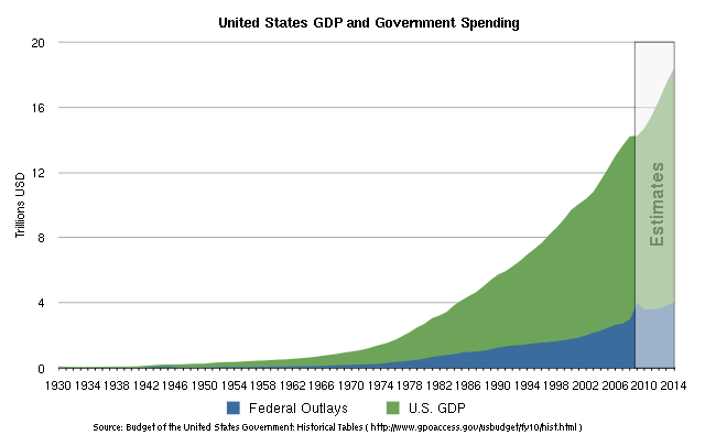 640px-US_Federal_Outlay_and_GDP_linear_graph.svg.png