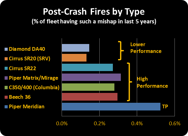 Post%20Crash%20Fires%20by%20Type%20(2007%20to%202011).png