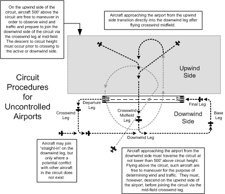 Circuit%20procedures%20for%20undontrolled%20airspace.gif