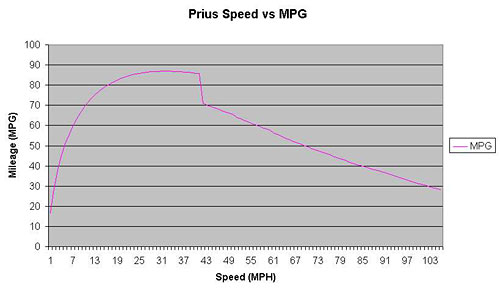 Prius_Speed_vs_MPG-z.jpg
