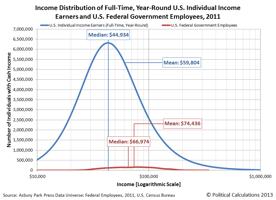 income-distribution-full-time-year-round-us-individual-income-earners-and-federal-government-employees-2011.png