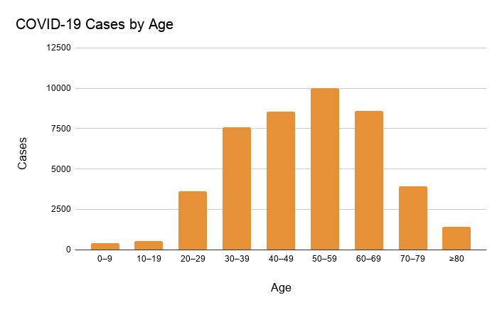 COVID-19-Cases-by-Age.png