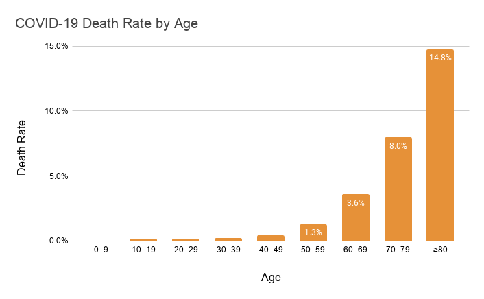COVID-19-Death-Rate-by-Age.png