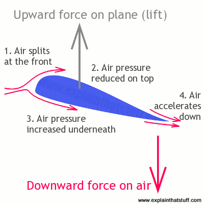 how-airfoil-wing-makes-lift.png