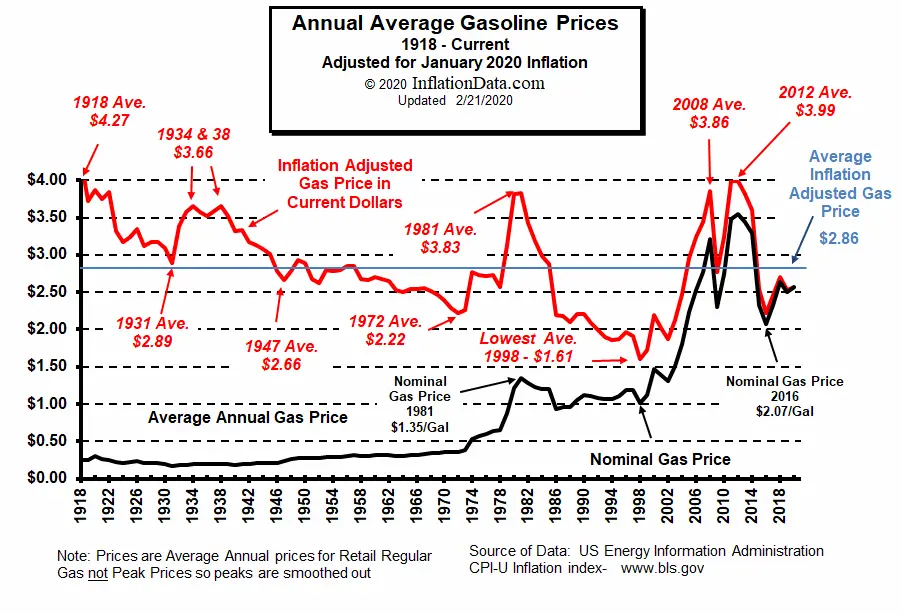 Inflation-Adjusted-Gasoline-Price-Feb-2020.png