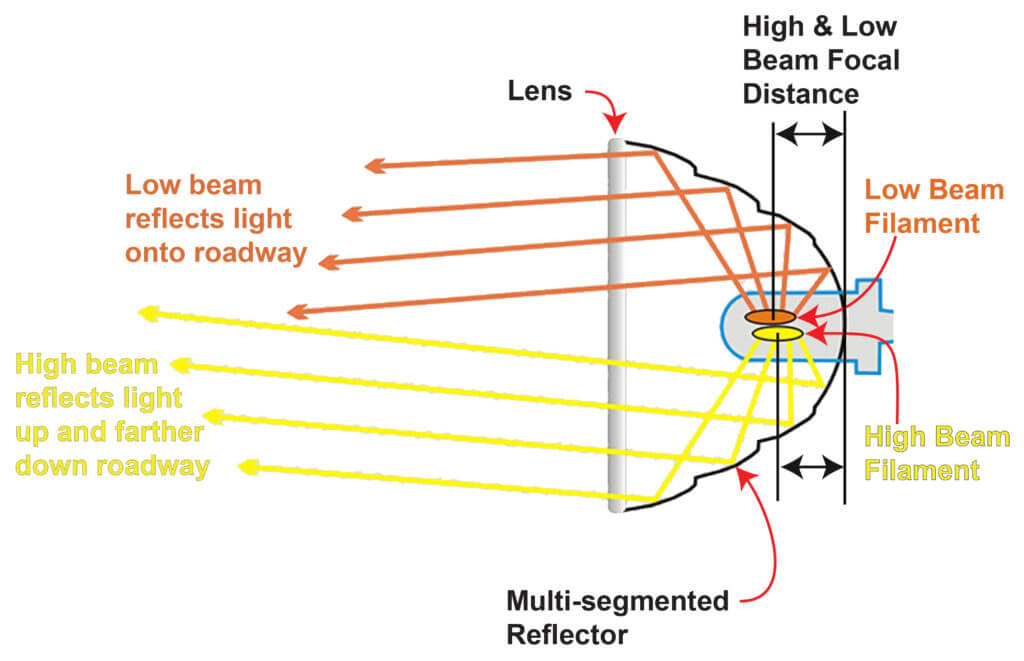 high-and-low-beam-reflector-and-focal-distance-1024x661.jpg
