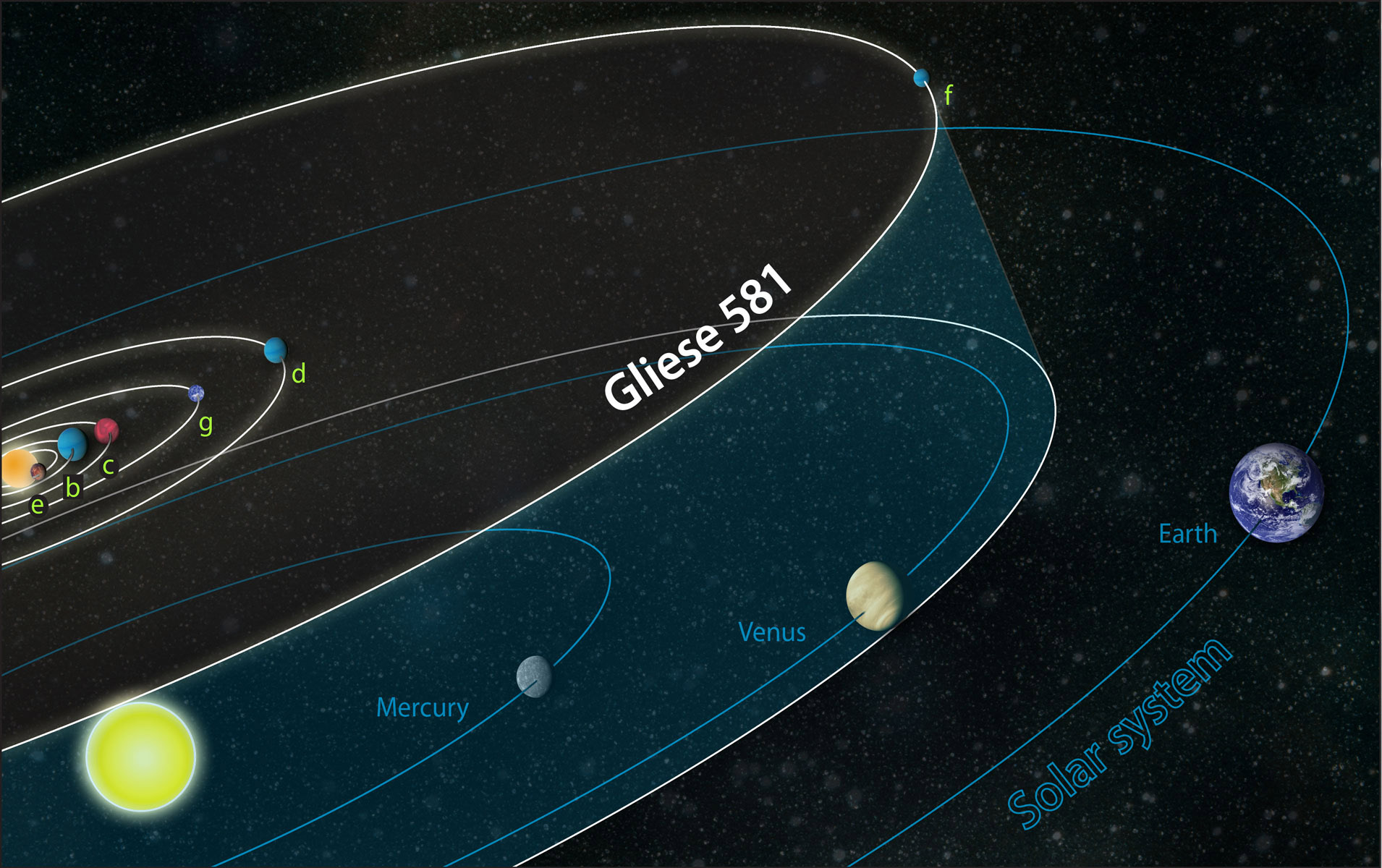 Gliese_581_system_compared_to_solar_system.jpg