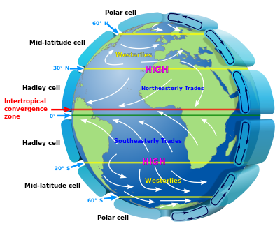 400px-Earth_Global_Circulation_-_en.svg.png