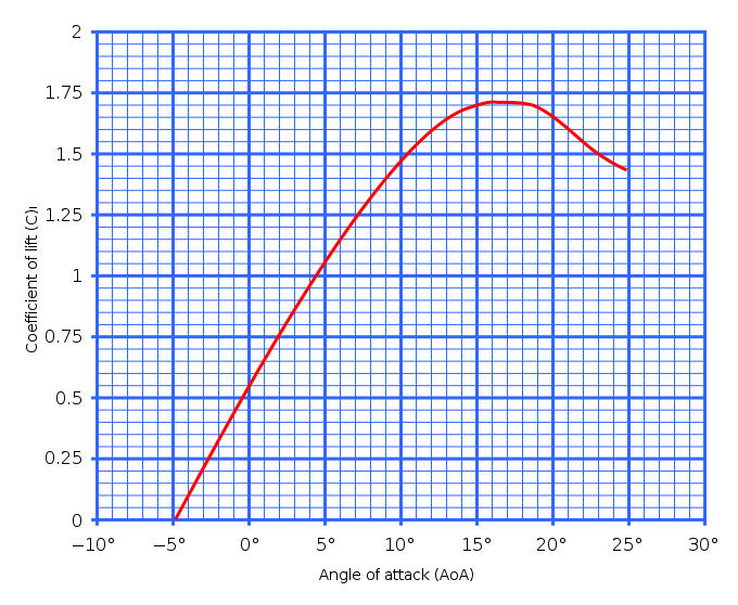 680px-Lift_curve.svg.png