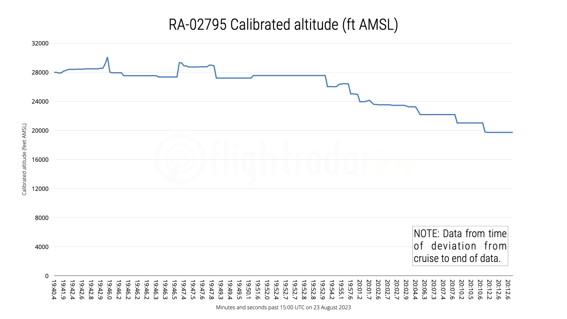 RA-02795-Calibrated-Altitude.jpeg